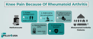 knee pain because of rheumatoid arthritis