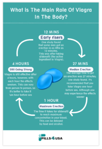 what is the main role of viagra in the body