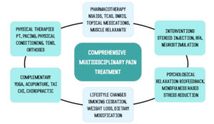 Treating body pain through medicines