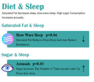 Diet &Amp; Sleep